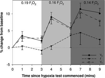 The ventilatory response to hypoxia is blunted in some preterm infants during the second year of life